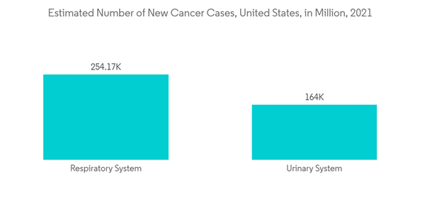 Usa In Vitro Diagnostics Market Estimated Number Of New Cancer Case