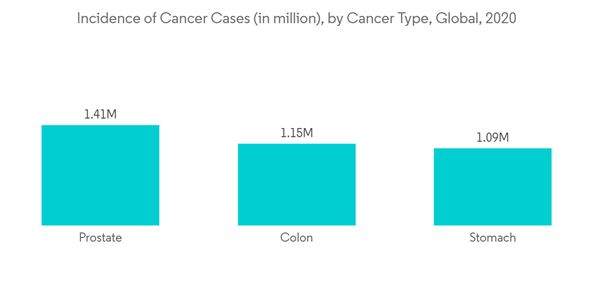 Digital X Ray Devices Market Incidence Of Cancer Cases In Million B
