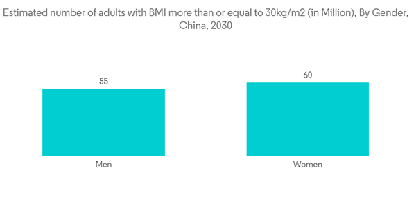 China Wound Care Management Devices Market Estimated Number Of Adul
