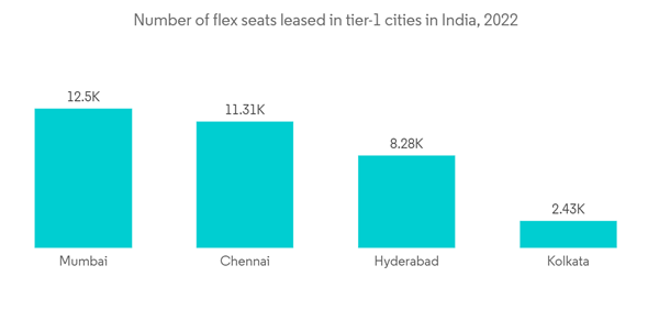 Commercial Real Estate Market In India Number Of Flex Seats Leased