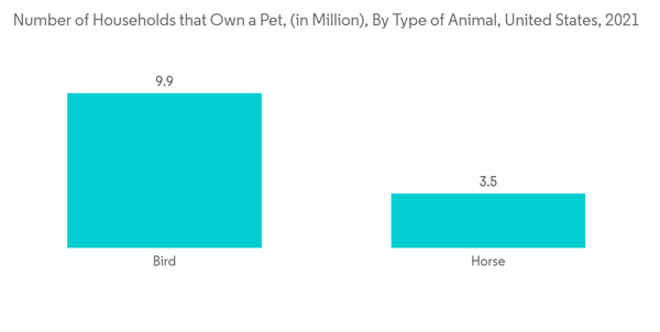 Companion Animal Healthcare Market Number Of Households That Own A