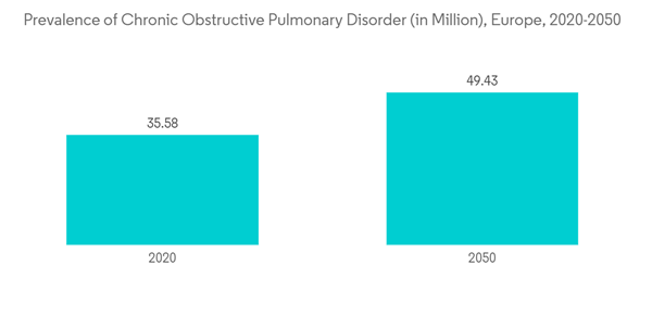 Ecmo System Market Prevalence Of Chronic Obstructive Pulmonary Diso