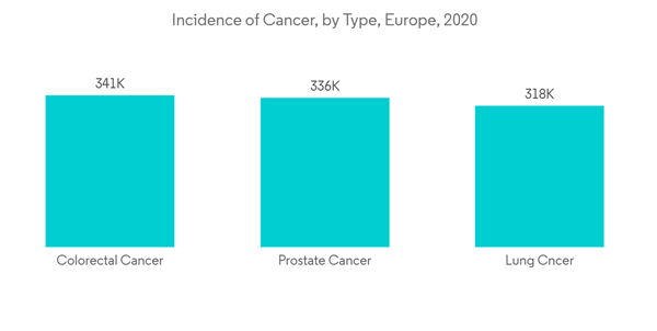 Europe Mobile Health Market Incidence Of Cancer By Type Europe 2020
