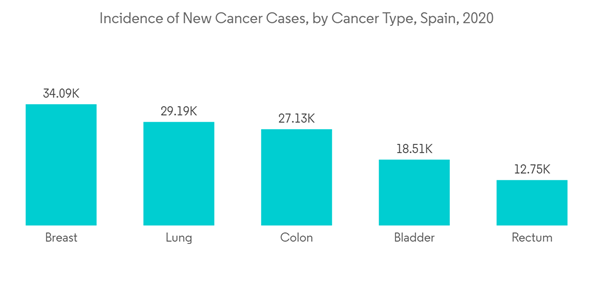 Europe Mobile Health Market Incidence Of New Cancer Cases By Cancer