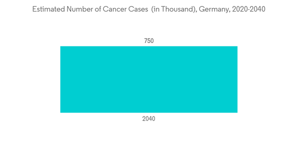 Europe C Arms Market Estimated Number Of Cancer Cases In Thousand