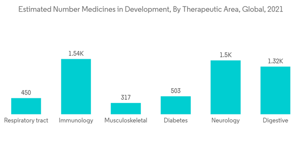Europe Molecular Diagnostics Market Estimated Number Medicines In D