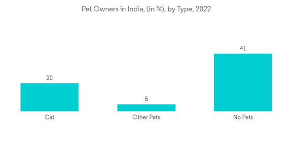 India Veterinary Healthcare Market Industry Pet Owners In India In