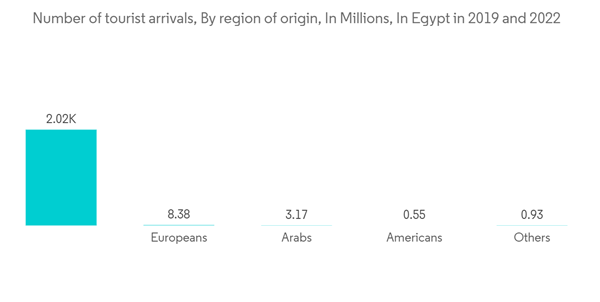 Commercial Real Estate Market In Egypt Number Of Tourist Arrivals B