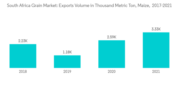 South African Grain Market South Africa Grain Market Exports Volume