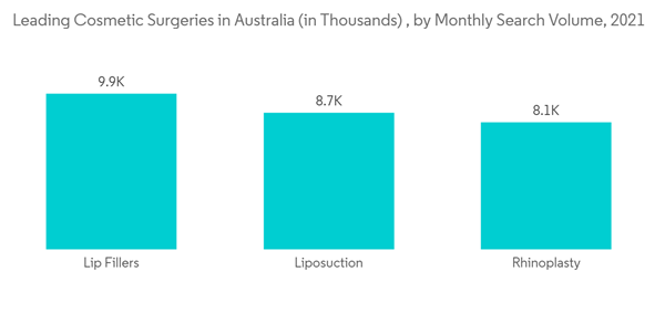 Australia Aesthetic Devices Market Leading Cosmetic Surgeries In Au