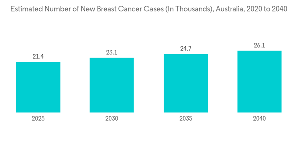 Australia Aesthetic Devices Market Estimated Number Of New Breast C