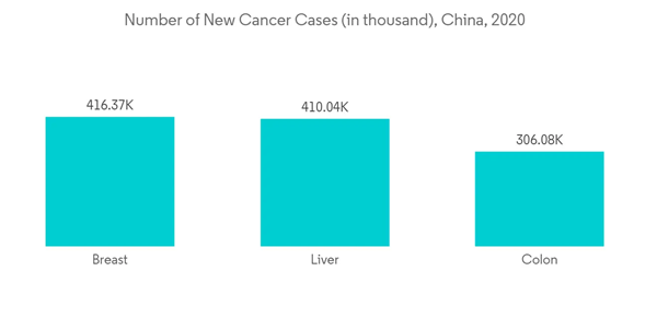 China Anesthesia Devices Market Number Of New Cancer Cases In Thous