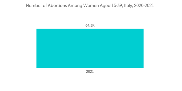 Italy Contraceptive Devices Market Number Of Abortions Among Women