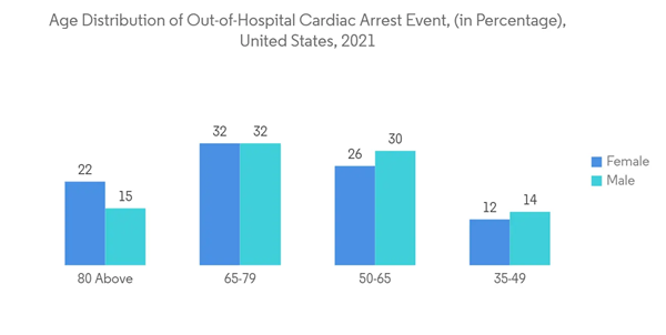 Multi Parameter Patient Monitoring Market Age Distribution Of Out O