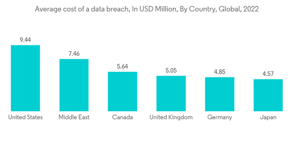 Document Management Systems Market Average Cost Of A Data Breach In