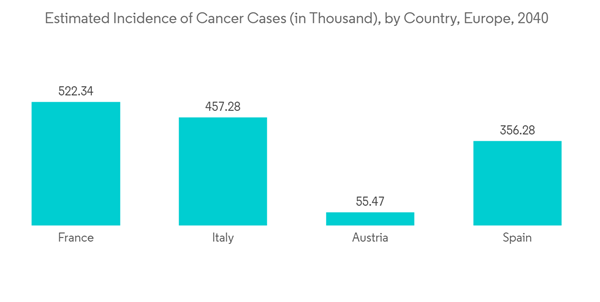 Europe Genetic Testing Market Industry Estimated Incidence Of Cance