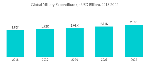 Tanker Aircraft Market Global Military Expenditure In U S D Billion 2