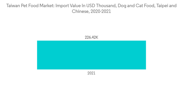 Taiwan Pet Food Market Taiwan Pet Food Market Import Value In U S D T