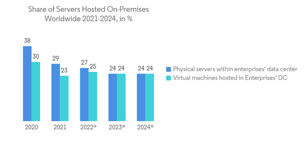 High Performance Computing Market Share Of Servers Hosted On Premis