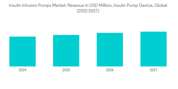 Insulin Infusion Pumps Market Insulin Infusion Pumps Market Revenue