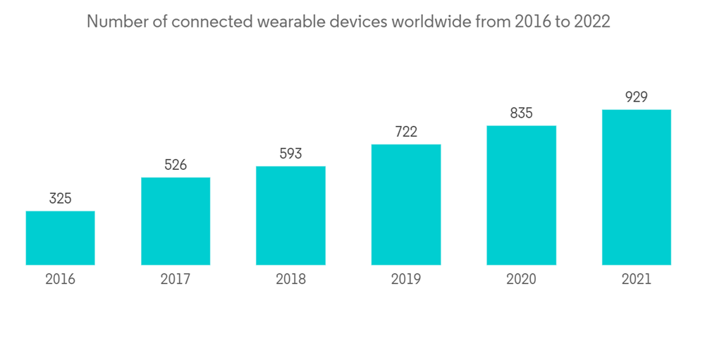 Wearable Technology Market Share Analysis, Industry Trends