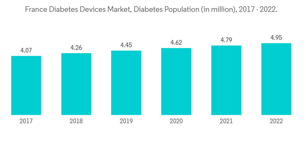 France Diabetes Devices Market France Diabetes Devices Market Diabe