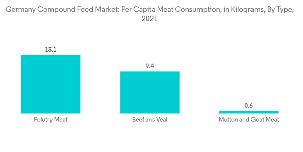 Germany Compound Feed Market Germany Compound Feed Market Per Capit