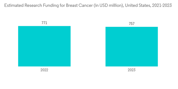 North America Mammography Market Industry Estimated Research Fundin