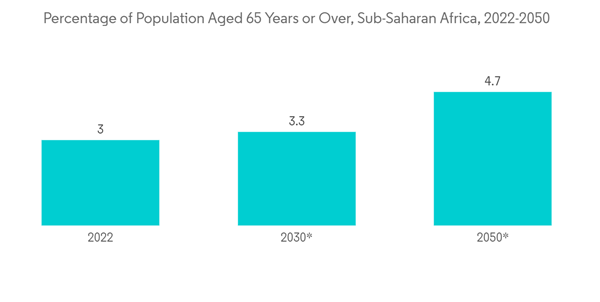 Africa Nuclear Imaging Market Industry Percentage Of Population Age