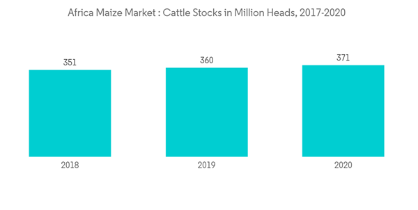 African Maize Market Africa Maize Market Cattle Stocks In Million