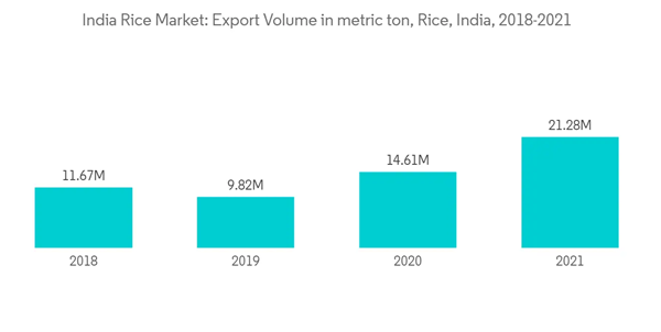 India Rice Market India Rice Market Export Volume In Metric Ton Ric