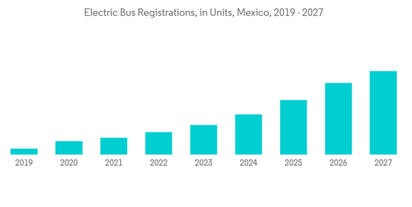 Mexico Automotive Electric Bus Market Electric Bus Registrations In
