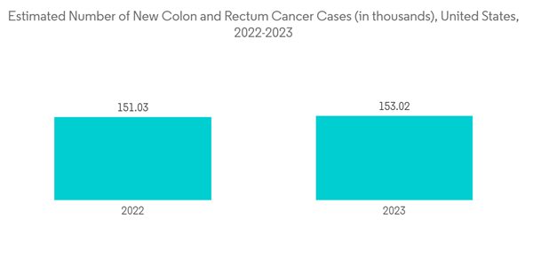 Global Colorectal Cancer Screening Tests Market Industry Estimated