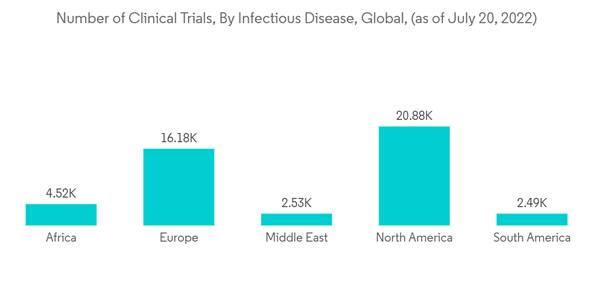Hazmat Suits Market Number Of Clinical Trials By Infectious Disease