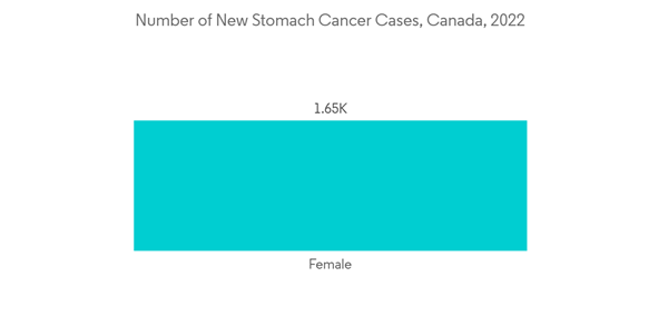 Canada Endoscopy Devices Market Number Of New Stomach Cancer Cases