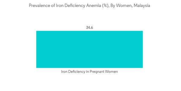 Iron Deficiency Anemia Therapy Market Prevalence Of Iron Deficiency