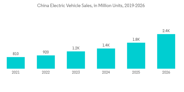China Electric Vehicles Ev Market Outlook China Electric Vehicle Sa