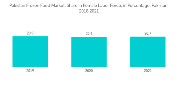 Pakistan Frozen Food Market Pakistan Frozen Food Market Share In Fe