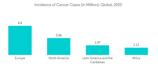 Contrast Media Injectors Market Incidence Of Cancer Cases In Millio