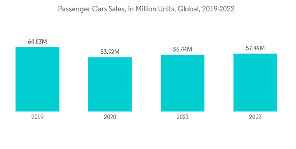 Automotive Carpeting Market Passenger Cars Sales In Million Units G