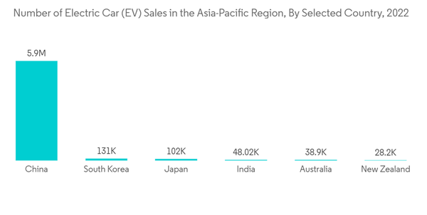 Automotive Carpeting Market Number Of Electric Car E V Sales In The
