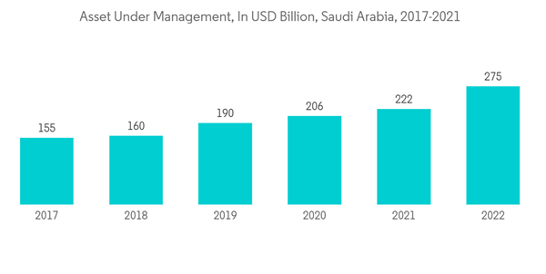 Mena Wealth Management Market Asset Under Management In U S D Billion