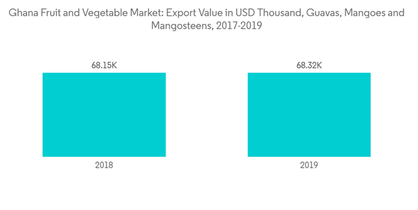 Ghanaian Fruit Vegetable Market Ghana Fruit And Vegetable Market Ex