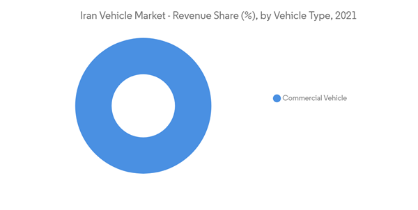 Iran Vehicles Market Iran Vehicle Market Revenue Share By Vehicl