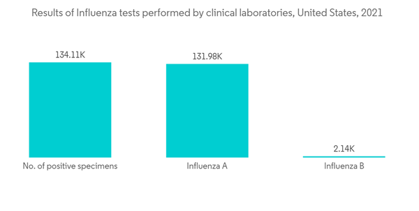 Influenza Diagnostics Market Results Of Influenza Tests Performed B