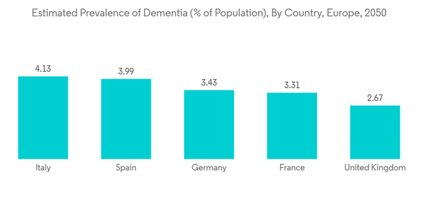 Neuromodulation Market Estimated Prevalence Of Dementia Of Populat