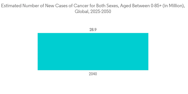 Pain Management Market Estimated Number Of New Cases Of Cancer For