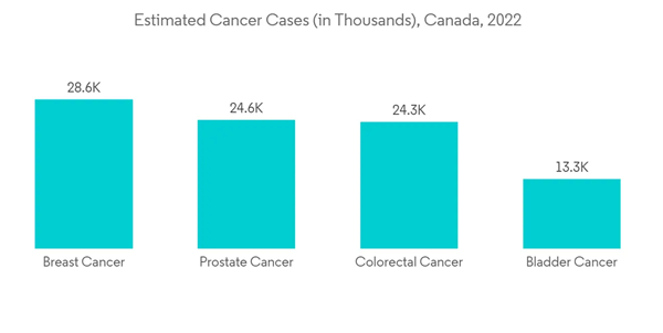 North America Lab On A Chip Microarrays Market Estimated Cancer Cas