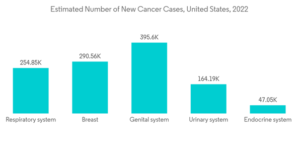 North America Lab On A Chip Microarrays Market Estimated Number Of