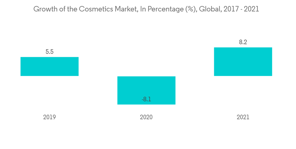 Personal Care Chemicals Market Share Analysis, Industry Trends